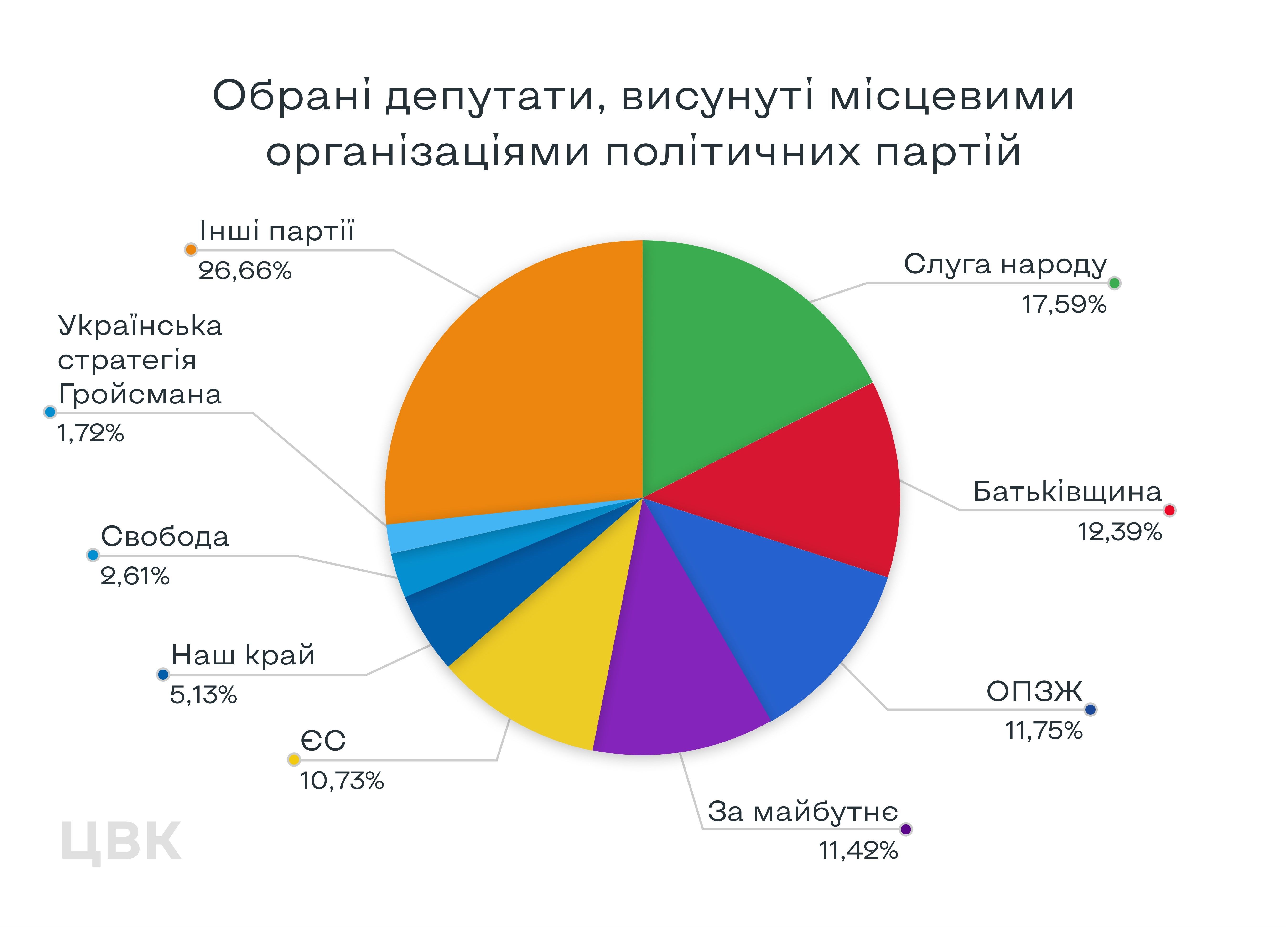 Вибори