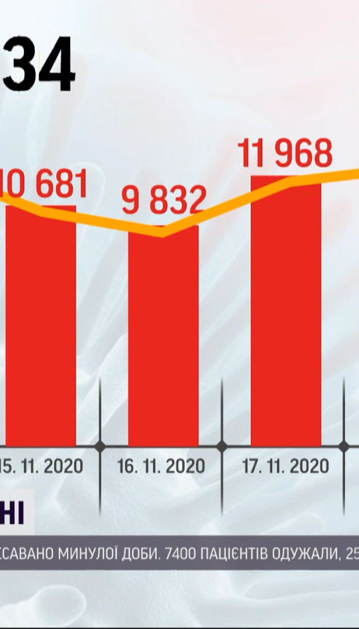 Новый антирекорд: за сутки в Украине коронавирусом заболели более 13 тысяч человек