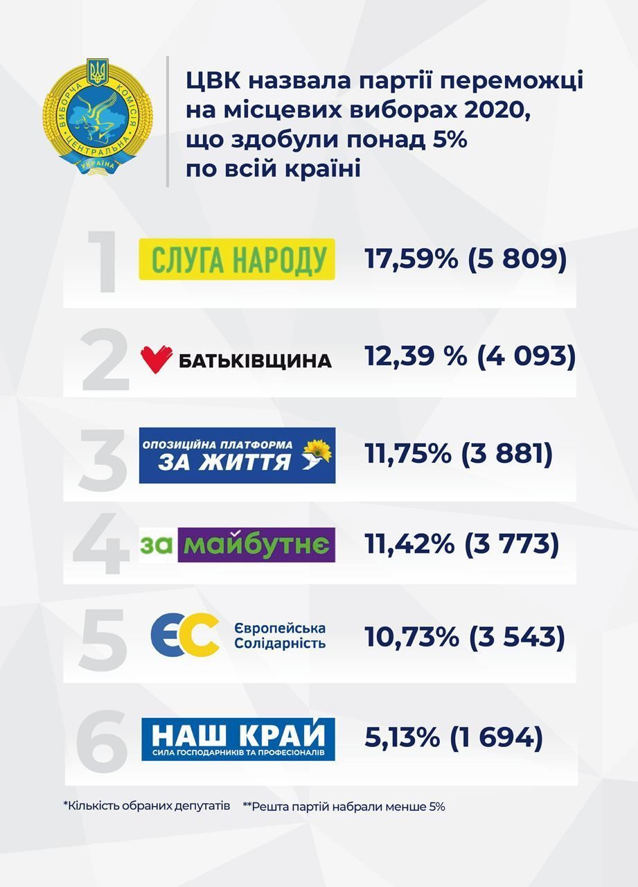 ЦВК щодо партій-переможців реклама 1