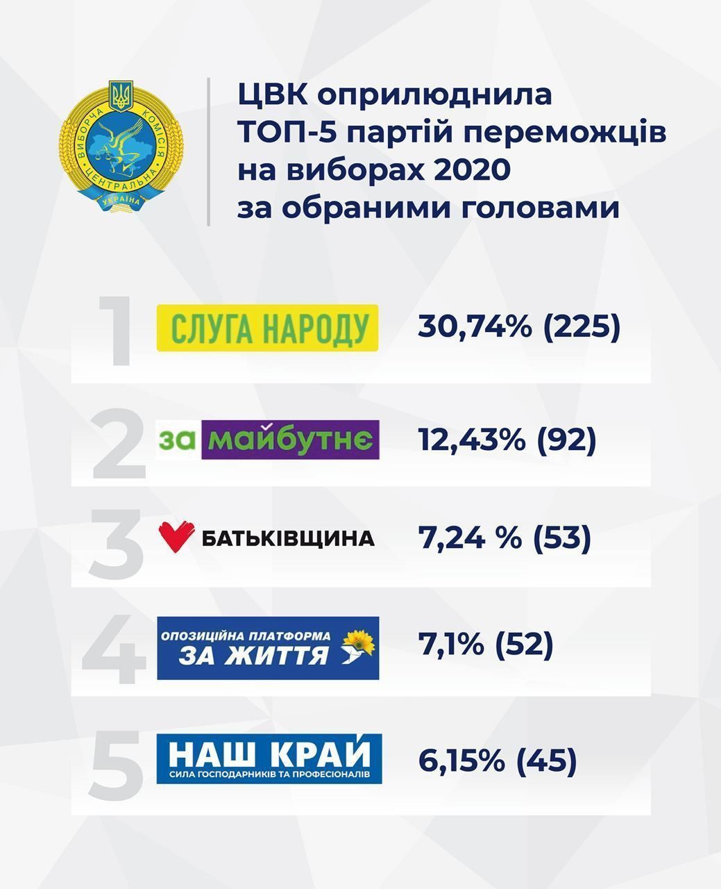 ЦВК щодо партій-переможців реклама 2
