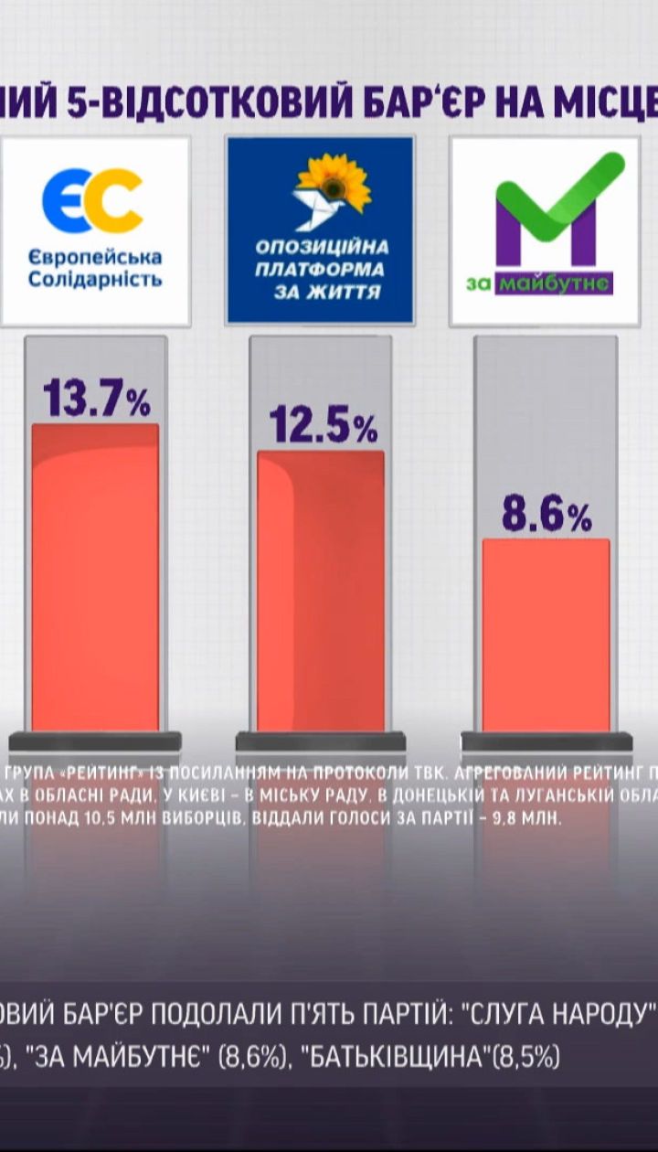 П’ять парламентських партій подолали умовний 5-відсотковий бар’єр на місцевих виборах