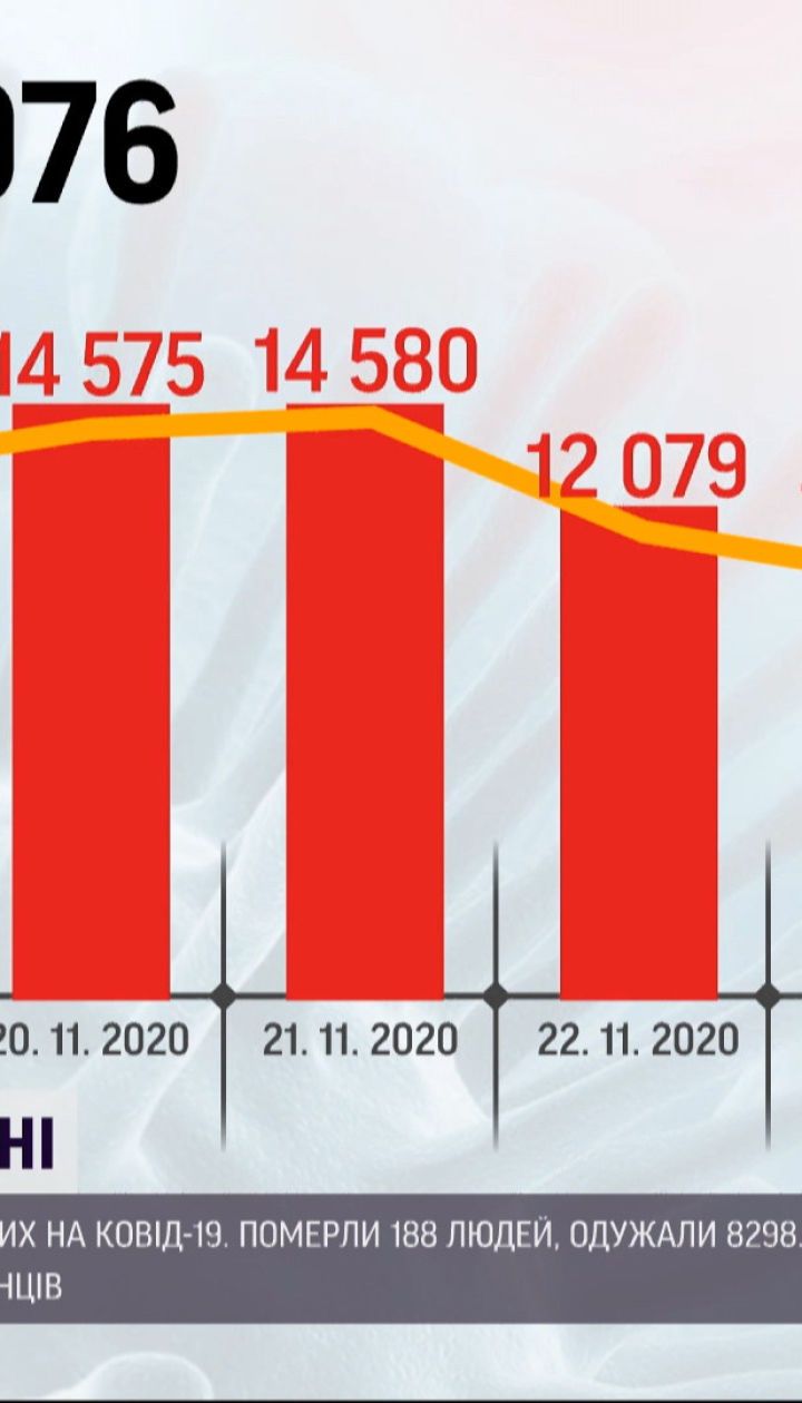 Коронавірус в Україні: 12287 хворих додалося минулої доби