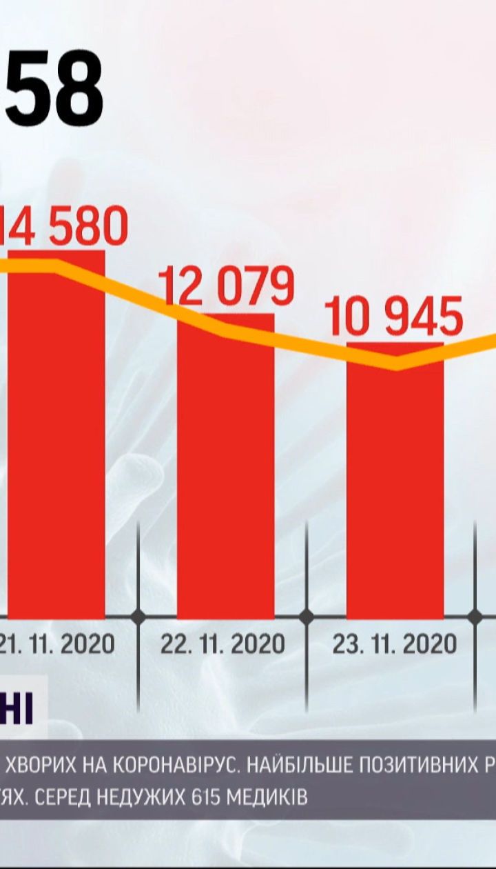 13882 украинца получили положительные тесты на коронавирус за прошедшие сутки