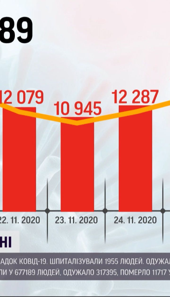 Украина пересекла границу в 15 тысяч инфицированных коронавирусом в сутки