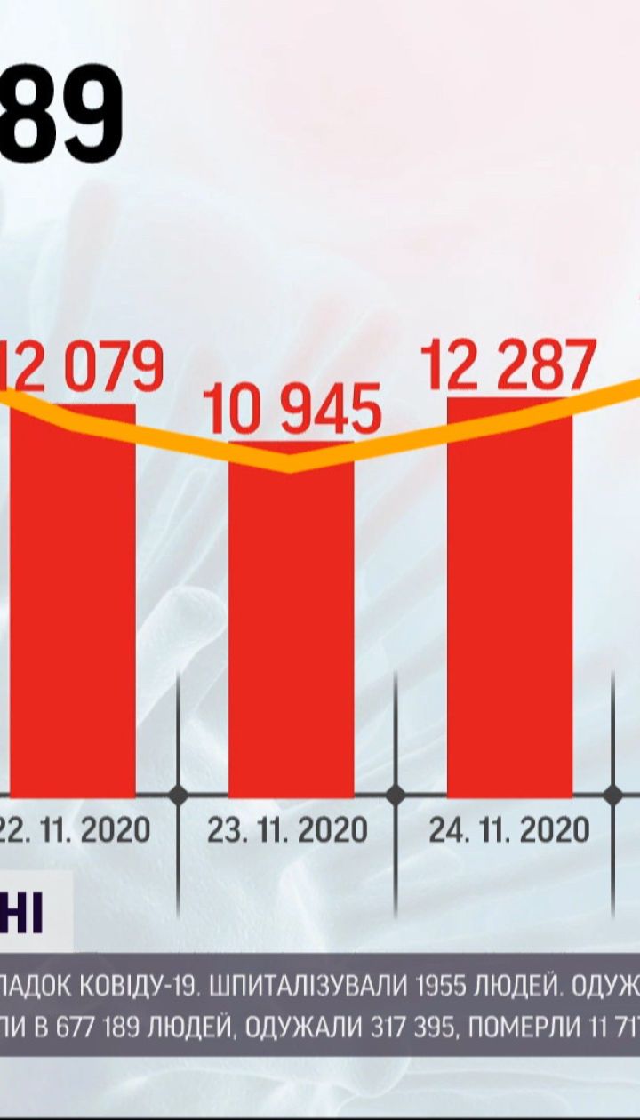 Статистика коронавируса: в Украине насчитали более 15 тысяч новых больных в сутки