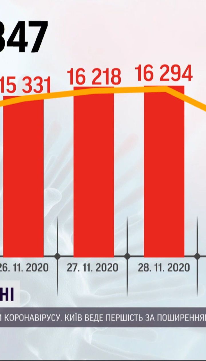 Впервые за последние 2 недели, в Украине зафиксировали меньше 10 тысяч новых случаев коронавируса