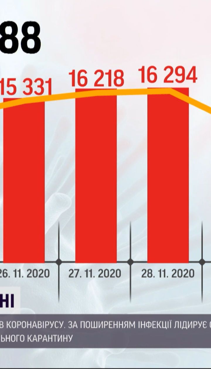 Впервые за последние две недели коронавирусом заразились менее 10 тысяч украинцев