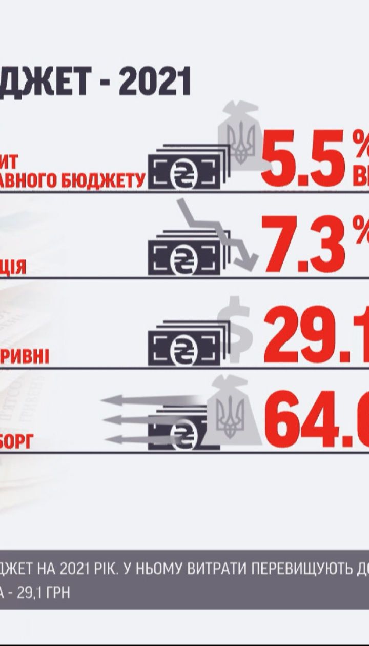 Чому держбюджет на наступний рік дістав чимало критики