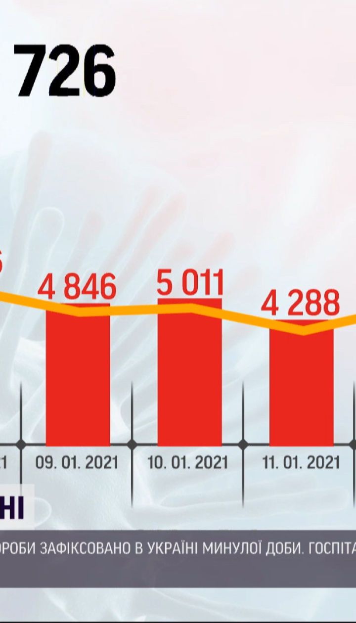 Статистика COVID-19: за добу зафіксовано майже 6,5 тисяч нових інфікованих