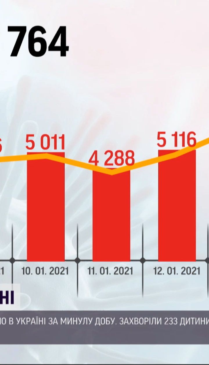 Количество больных украинцев на коронавирус резко выросла - почти 8 тысяч в сутки