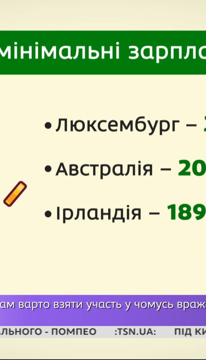 Украина возглавила мировой рейтинг роста минимальной заработной платы – экономические новости