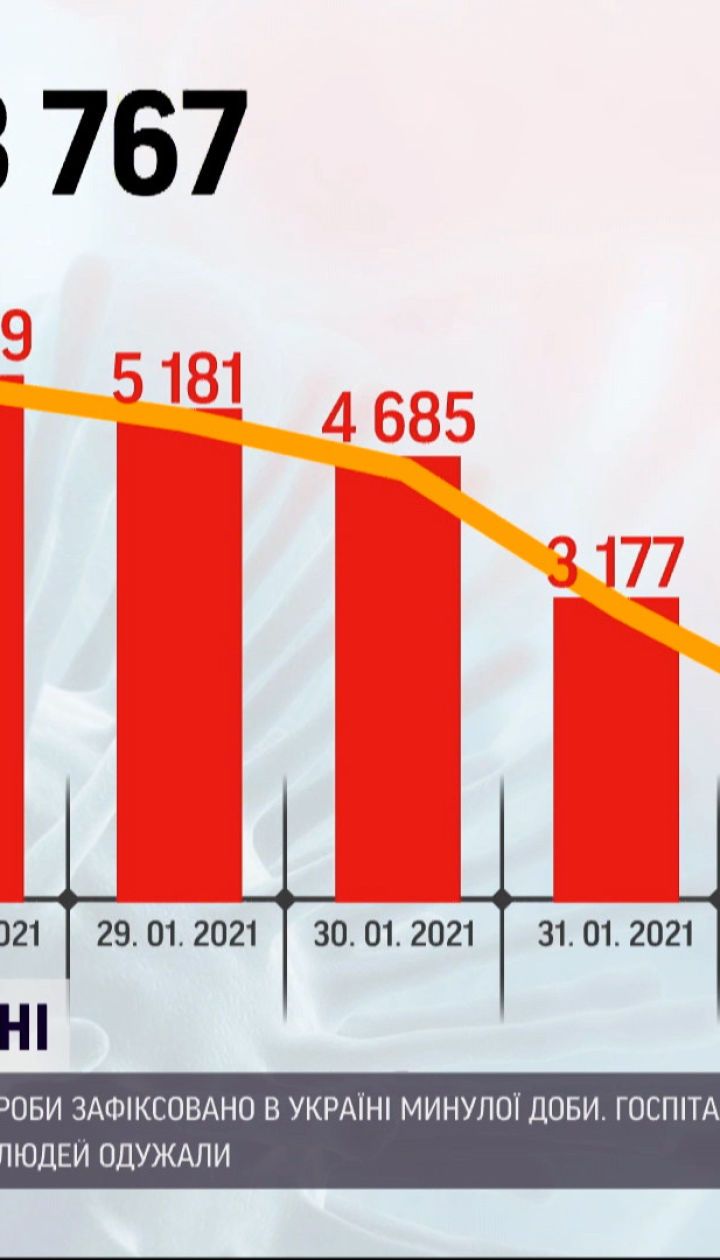 За добу в Україні виявили майже 2 400 нових випадків коронавірусу