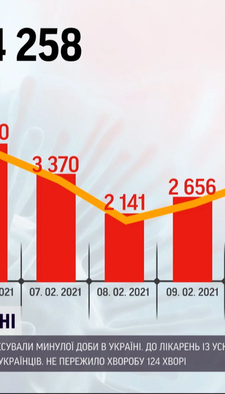 Новини України: кількість інфікованих коронавірусом різко зросла