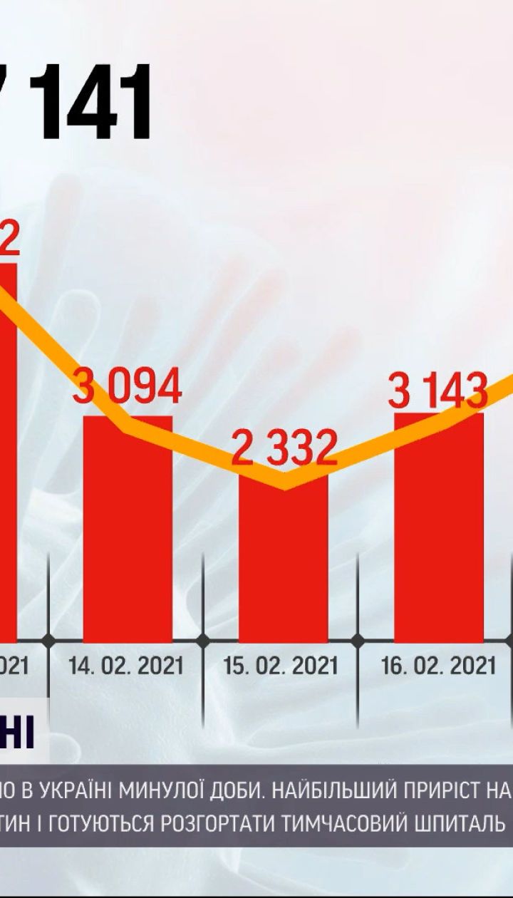 Коронавірус в Україні: за минулу добу захворіли 6 237 людей