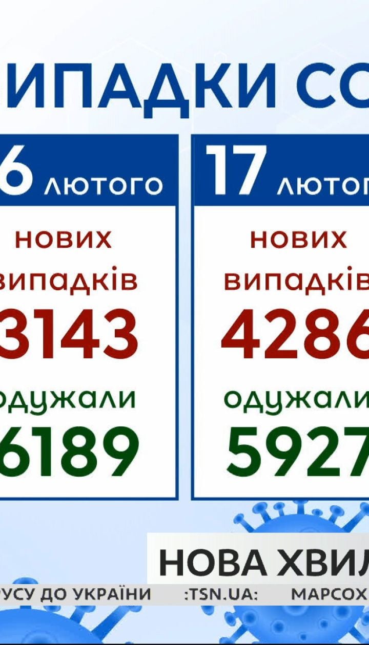 В Украине растет количество больных на коронавирус: лидер – Ивано-Франковская область