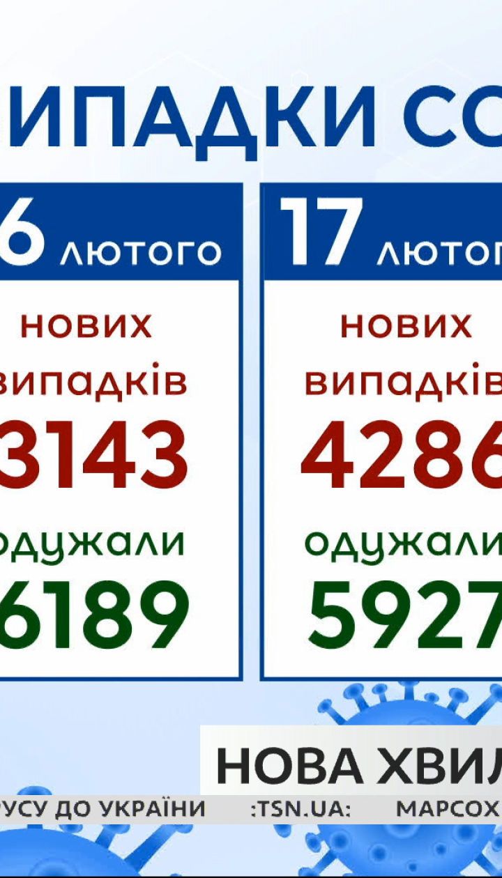 В Україні зростає кількість хворих на коронавірус: лідер – Івано-Франківська область