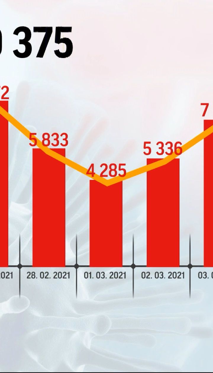Коронавірус в України: за минулу добу захворіли 10 057 людей