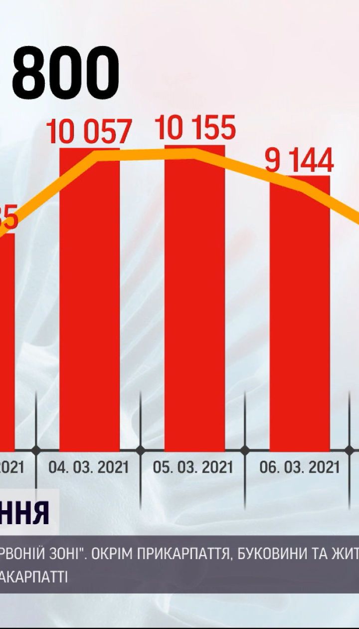 Коронавирус в Украине: за последние сутки зафиксировали более 5,5 тысяч инфицированных