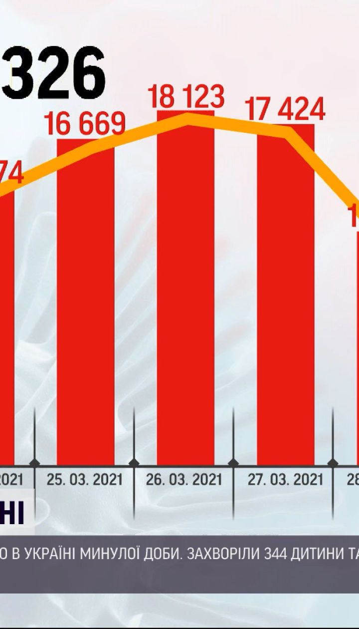Коронавірус в Україні: зафіксували понад 8 тисяч недужих за останню добу