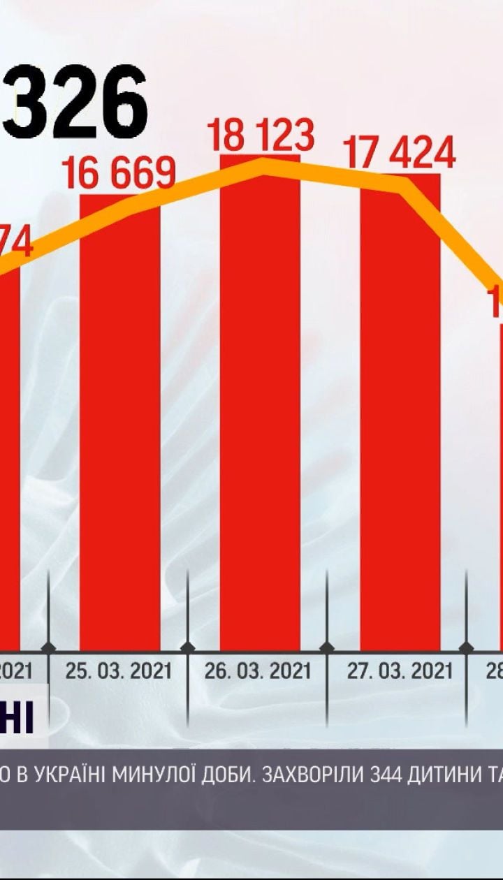 Коронавирус в Украине: зафиксировано более 8 тысяч больных за последние сутки