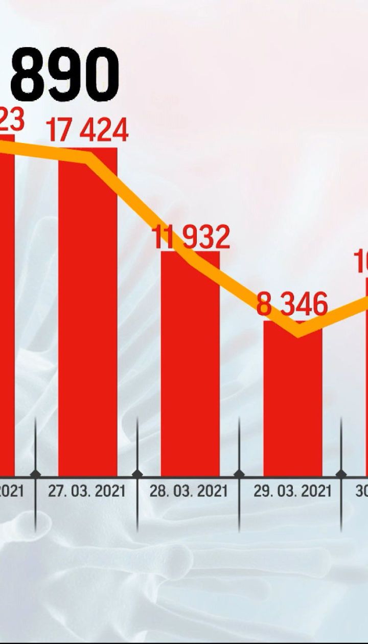 Коронавірус в Україні: за добу хвороба забрала 407 життів