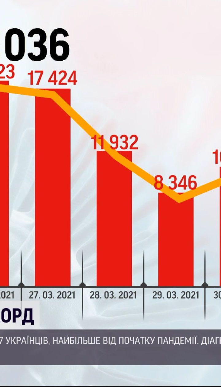 Коронавирус в Украине: за последние сутки госпитализировали более 5,5 тысяч человек