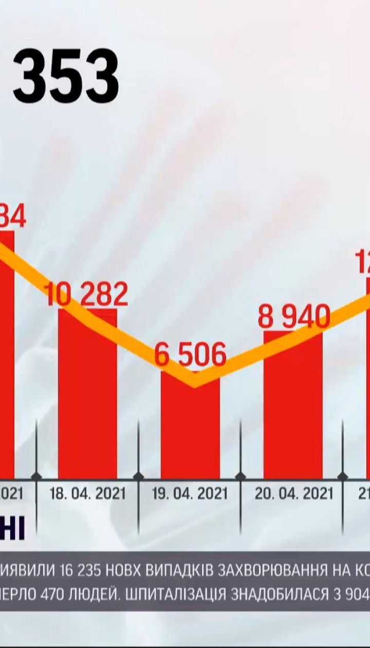 Коронавірус в Україні: за добу одужало майже 19 тисяч людей, а захворіло 16 235