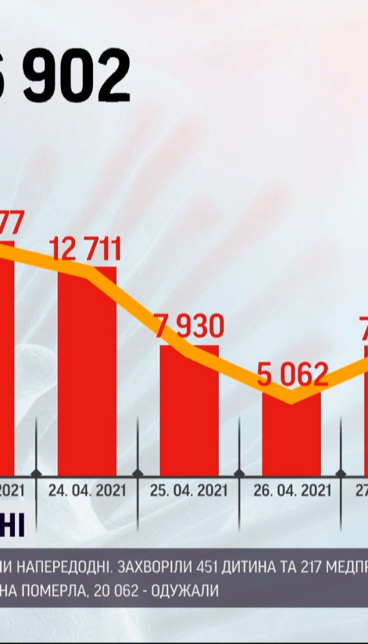Коронавірус в Україні: позитивні тести отримали 9 590 людей