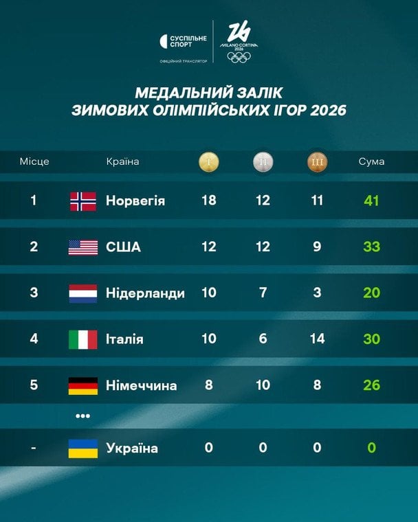 Итоговый медальный зачет Олимпиады-2026 / Суспільне Спорт
