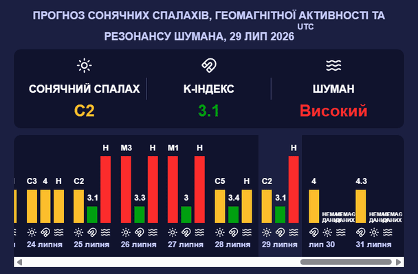 Магнітна буря 30 липня. Фото: Мeteoagent.