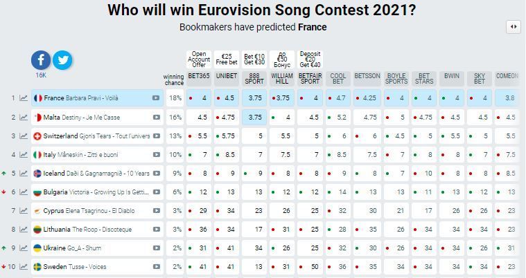 Евровидение 2021 — где смотреть, участники, прогнозы ...