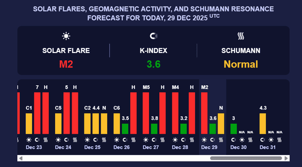 Магнітна буря 30 грудня. Фото: meteoagent.