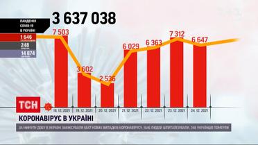 Коронавірус в Україні: минулої доби зафіксовано понад 6,5 тисяч нових хворих