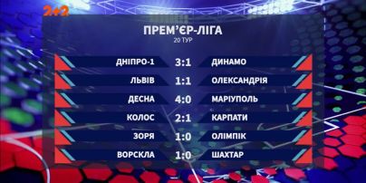 Чемпионат Украины: итоги 20 тура, анонс следующих матчей