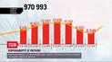 Статистика коронавірусу: у неділю в Україні виявили понад 6,5 тисяч нових інфікованих