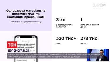 Более 2 миллиардов гривен на помощь: государство выплатило обещанные 8 тысяч предпринимателям