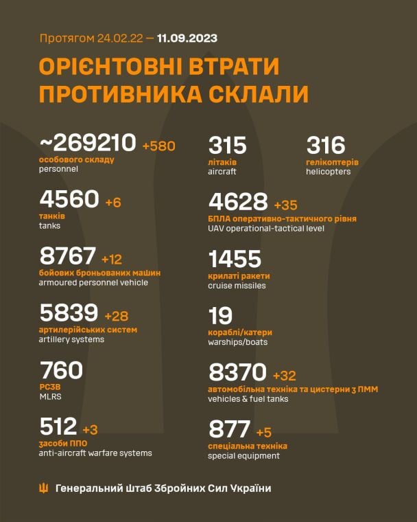 Втрати Росії у війні проти України станом на 11 вересня 2023 / © Генеральний штаб ЗСУ / Facebook