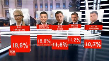 За результатами соцопитувань, у майбутніх президентських виборах лідирує Юлія Тимошенко