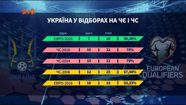 Сборная Украины - на Евро-2020: каким был путь команды Андрея Шевченко в отборе