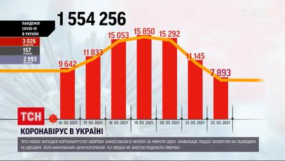 Коронавірус в Україні: за останню добу виявили майже 8 тисяч нових випадків