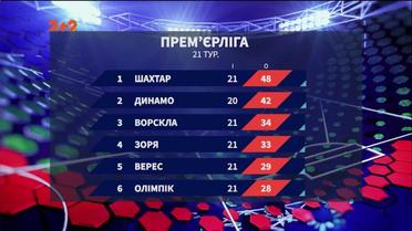 Чемпіонат України: підсумки 21 туру та анонс наступних матчів