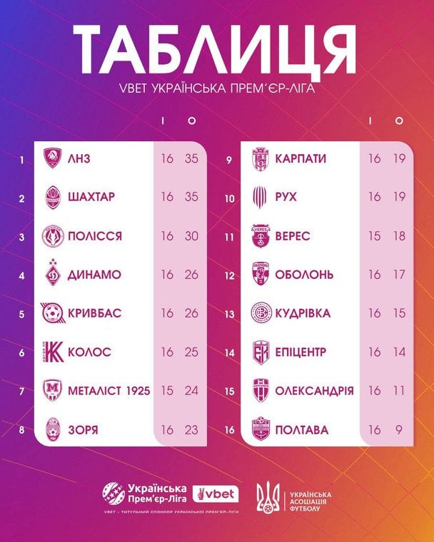 Таблиця УПЛ після 16-го туру / © УАФ