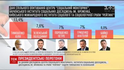 Лидирует Тимошенко, Зеленский второй: новый рейтинг кандидатов на пост президента