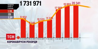 Коронавирус в Украине: за сутки заболели более 2 тысяч человек, 50 пациентов умерли