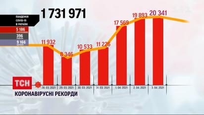 Коронавирус в Украине: за сутки заболели более 2 тысяч человек, 50 пациентов умерли