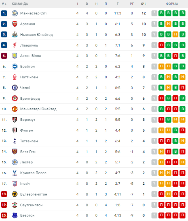 Таблица АПЛ после 4-го тура / © flashscore.ua