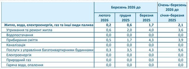 Як змінилися ціни на комунальні послуги / © Скріншот