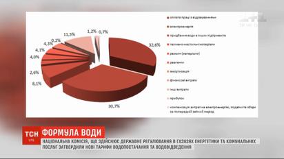 До 20% зростуть тарифи на центральне водопостачання та водовідведення