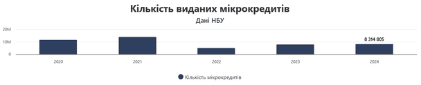Количество выданных микрокредитов / © Опендатабот