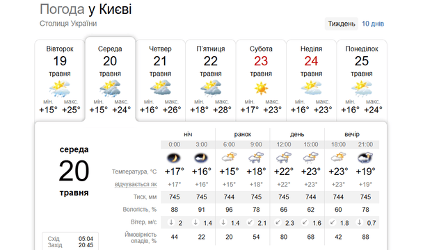 Погода у Києві 20 травня / © скриншот